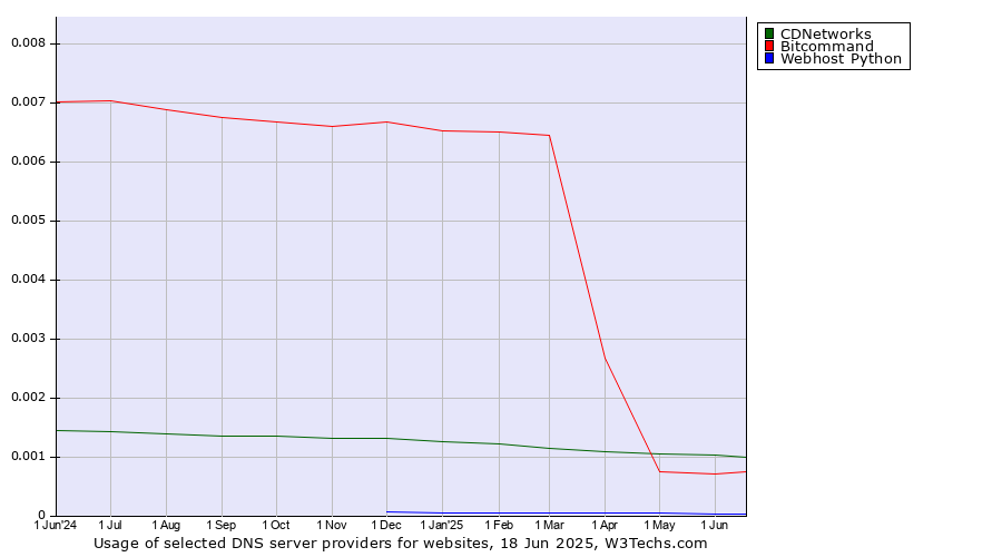 Historical trends in the usage of CDNetworks vs. Bitcommand vs. Webhost Python