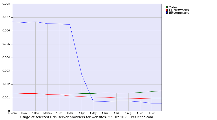 Historical trends in the usage of Zoho vs. CDNetworks vs. Bitcommand