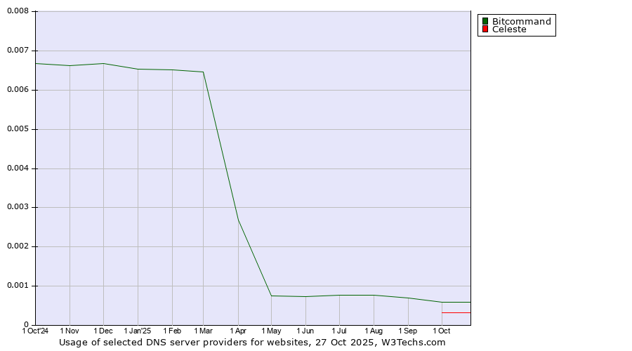 Historical trends in the usage of Bitcommand vs. Celeste