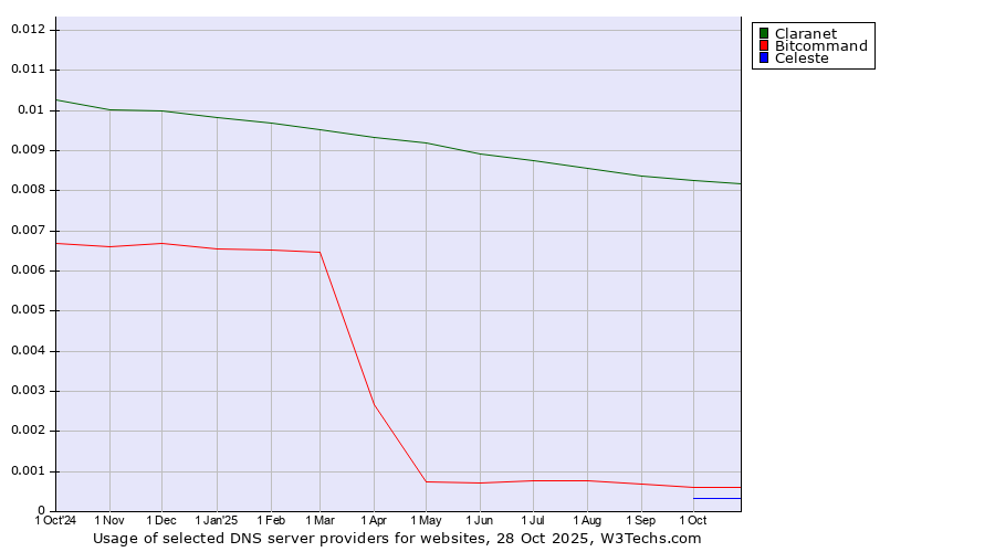 Historical trends in the usage of Claranet vs. Bitcommand vs. Celeste