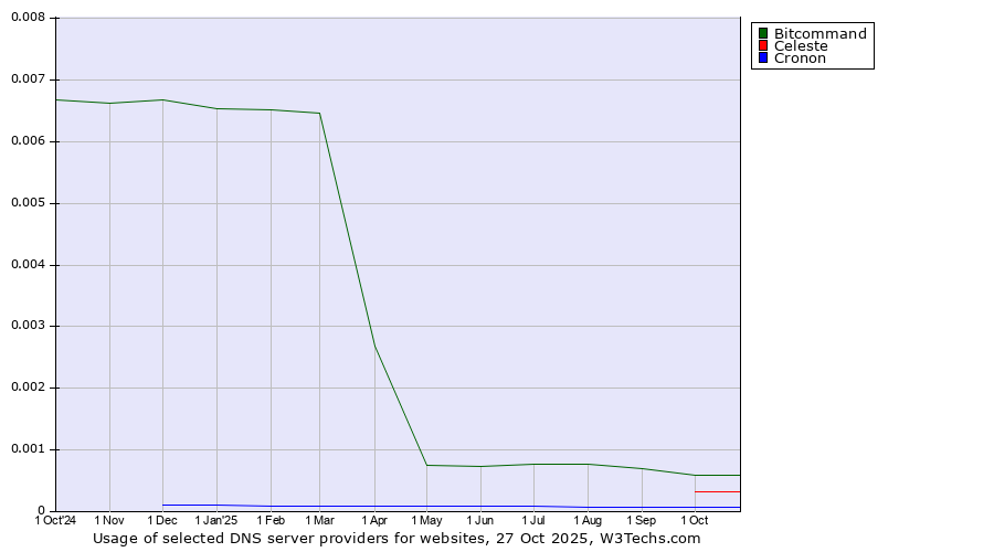 Historical trends in the usage of Bitcommand vs. Celeste vs. Cronon