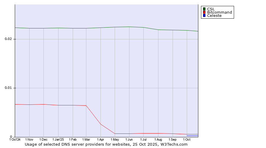 Historical trends in the usage of CSL vs. Bitcommand vs. Celeste