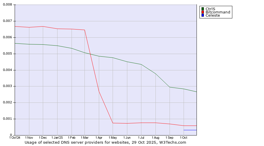 Historical trends in the usage of CtrlS vs. Bitcommand vs. Celeste