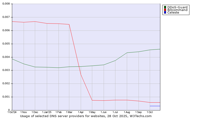 Historical trends in the usage of DDoS-Guard vs. Bitcommand vs. Celeste