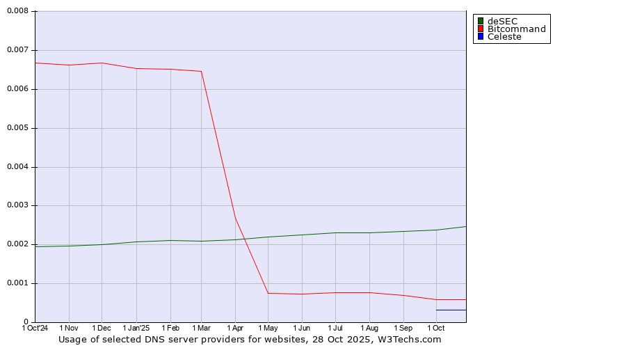 Historical trends in the usage of deSEC vs. Bitcommand vs. Celeste