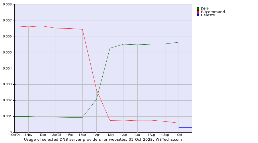 Historical trends in the usage of DHH vs. Bitcommand vs. Celeste