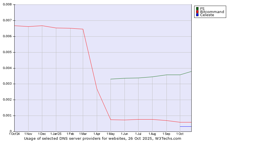 Historical trends in the usage of F5 vs. Bitcommand vs. Celeste