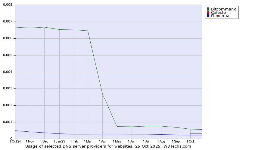 Historical trends in the usage of Bitcommand vs. Celeste vs. Flexential