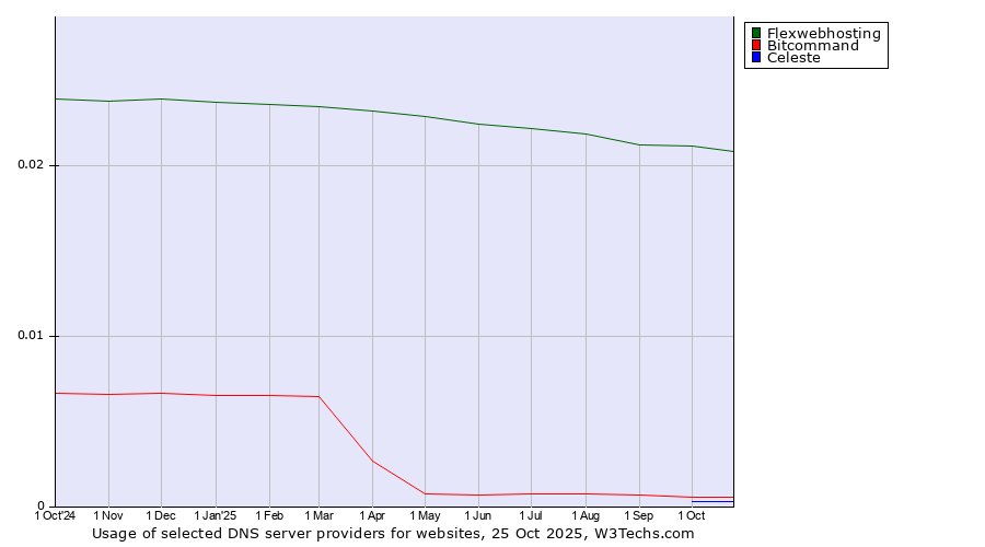 Historical trends in the usage of Flexwebhosting vs. Bitcommand vs. Celeste