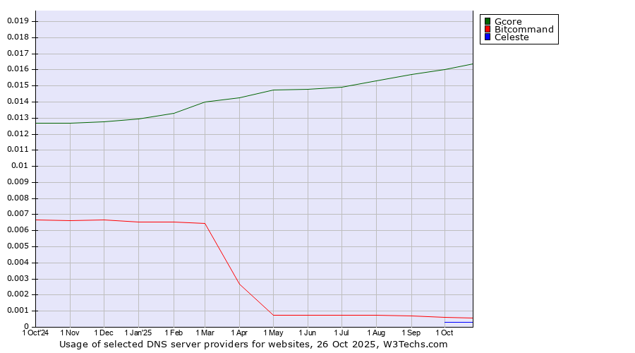 Historical trends in the usage of Gcore vs. Bitcommand vs. Celeste
