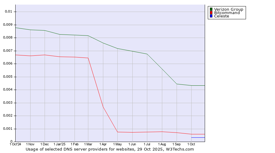 Historical trends in the usage of Verizon Group vs. Bitcommand vs. Celeste