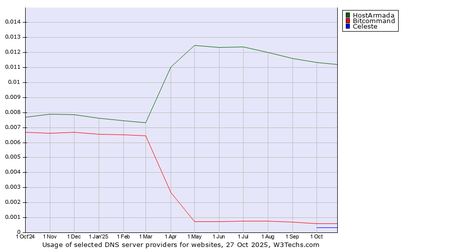 Historical trends in the usage of HostArmada vs. Bitcommand vs. Celeste