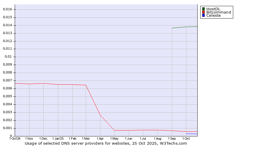 Historical trends in the usage of HostDL vs. Bitcommand vs. Celeste
