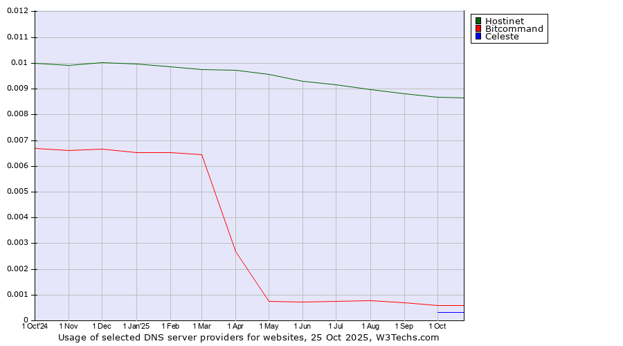 Historical trends in the usage of Hostinet vs. Bitcommand vs. Celeste