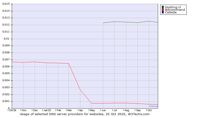 Historical trends in the usage of Hosting.cl vs. Bitcommand vs. Celeste