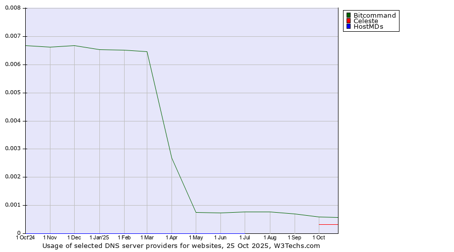 Historical trends in the usage of Bitcommand vs. Celeste vs. HostMDs