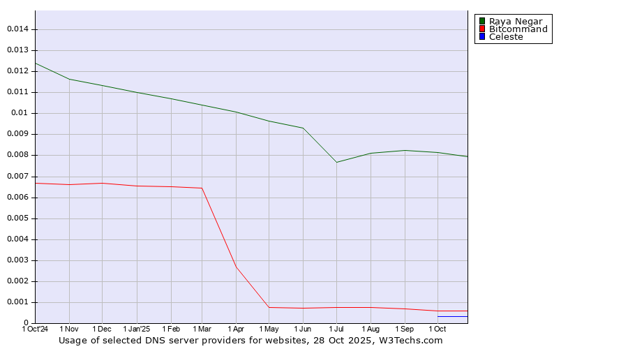 Historical trends in the usage of Raya Negar vs. Bitcommand vs. Celeste