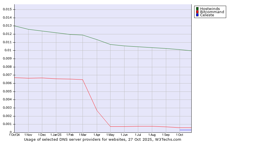 Historical trends in the usage of Hostwinds vs. Bitcommand vs. Celeste