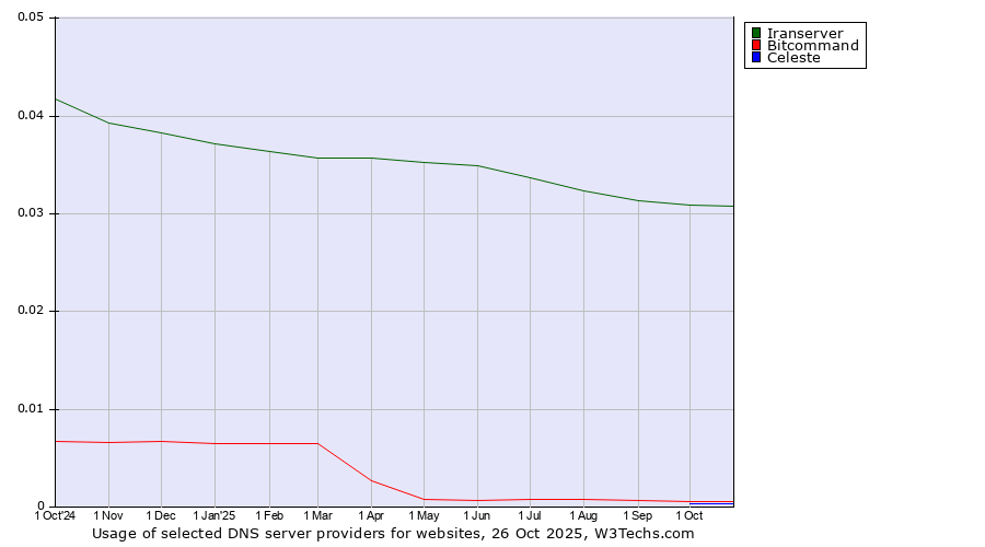 Historical trends in the usage of Iranserver vs. Bitcommand vs. Celeste