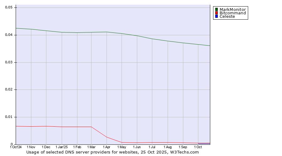 Historical trends in the usage of MarkMonitor vs. Bitcommand vs. Celeste