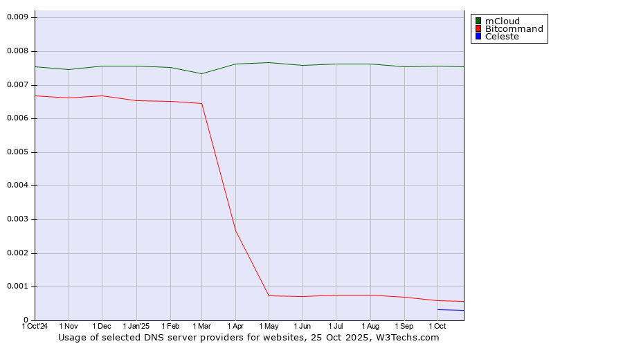 Historical trends in the usage of mCloud vs. Bitcommand vs. Celeste