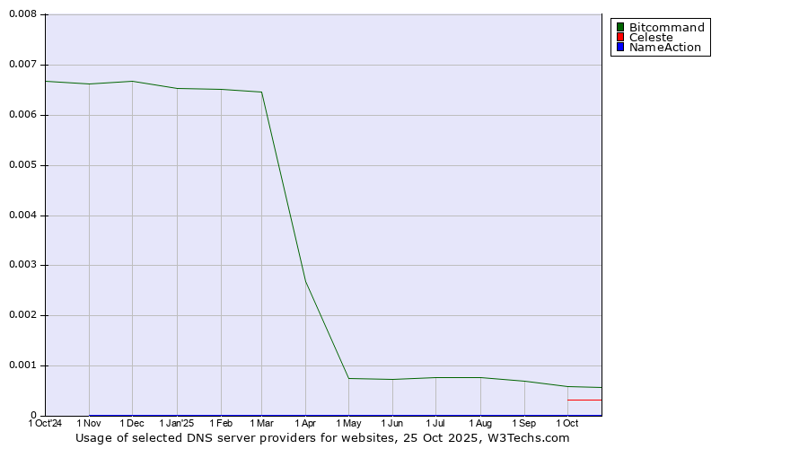 Historical trends in the usage of Bitcommand vs. Celeste vs. NameAction