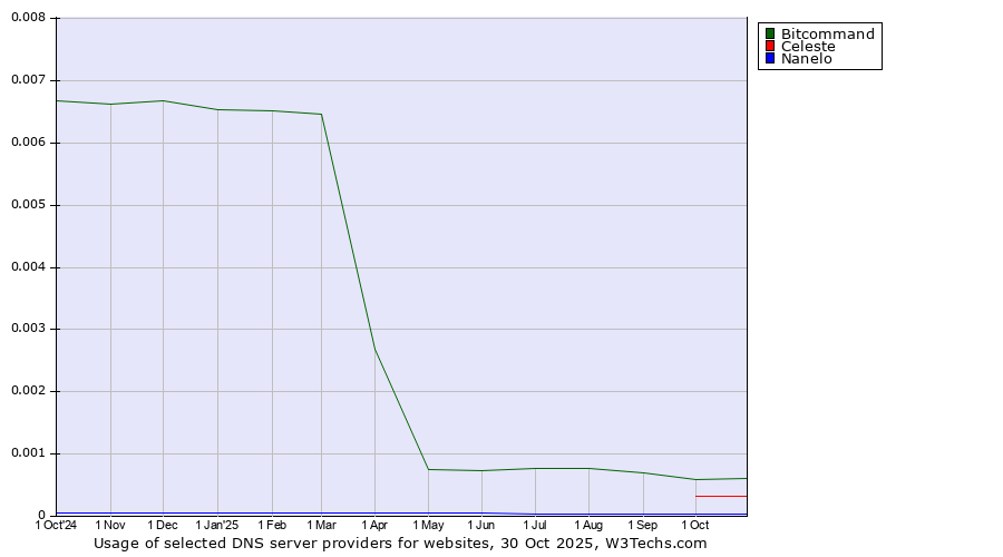 Historical trends in the usage of Bitcommand vs. Celeste vs. Nanelo