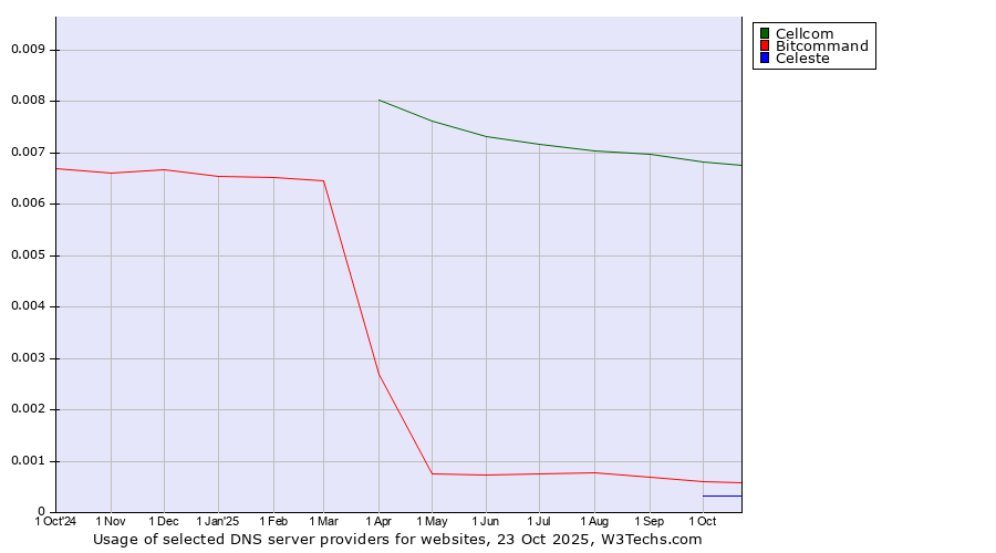 Historical trends in the usage of Cellcom vs. Bitcommand vs. Celeste