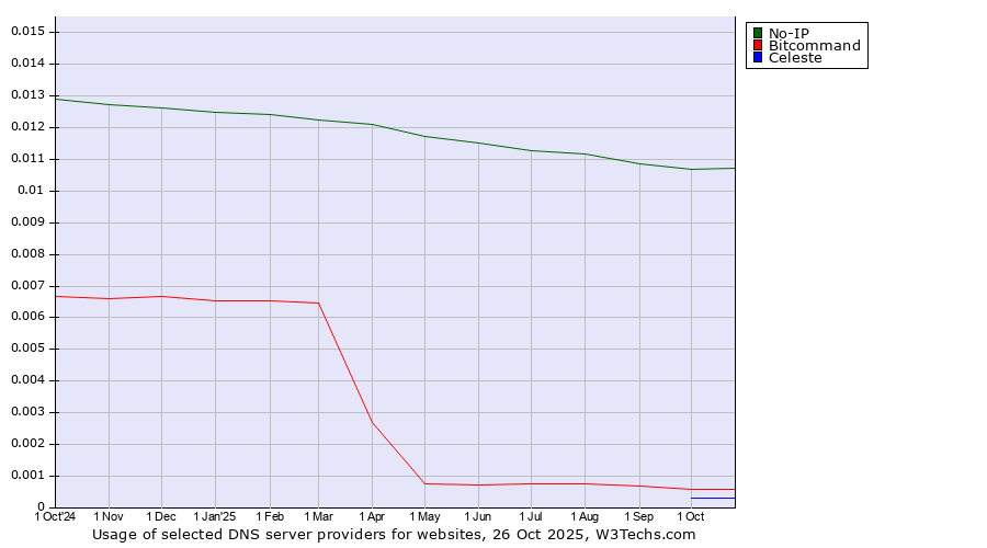 Historical trends in the usage of No-IP vs. Bitcommand vs. Celeste