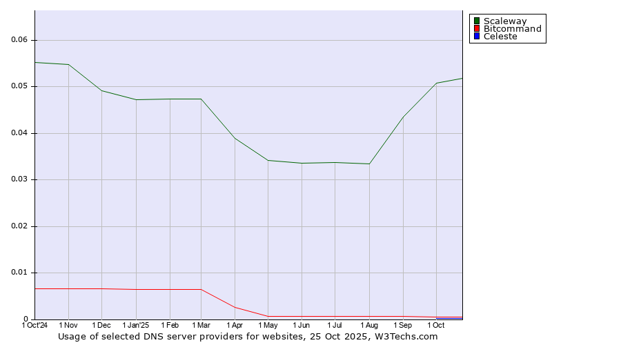 Historical trends in the usage of Scaleway vs. Bitcommand vs. Celeste