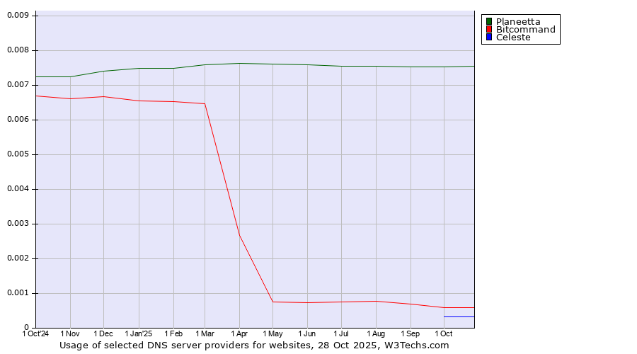Historical trends in the usage of Planeetta vs. Bitcommand vs. Celeste