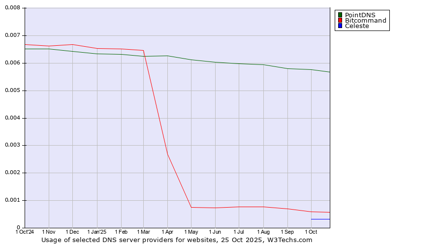 Historical trends in the usage of PointDNS vs. Bitcommand vs. Celeste