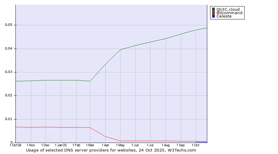 Historical trends in the usage of QUIC.cloud vs. Bitcommand vs. Celeste