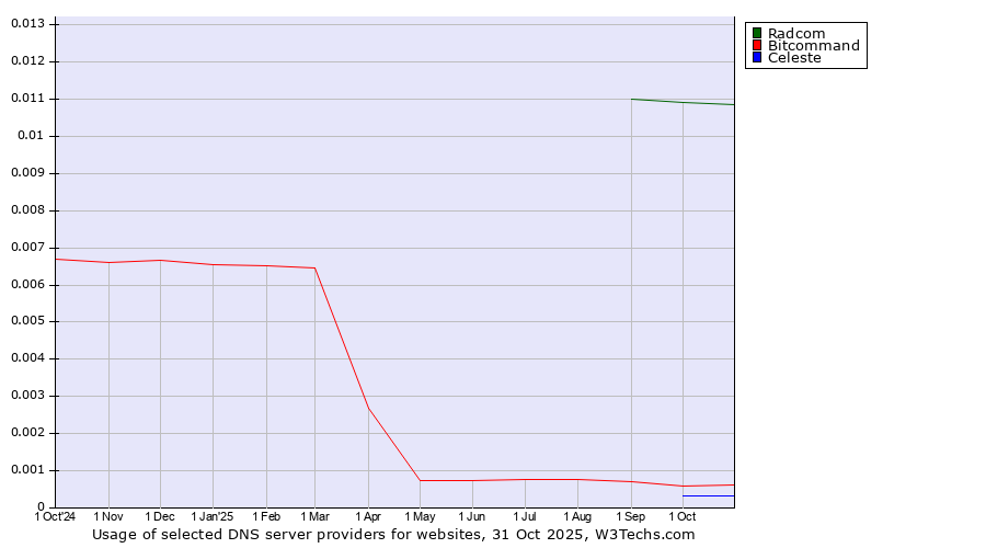Historical trends in the usage of Radcom vs. Bitcommand vs. Celeste