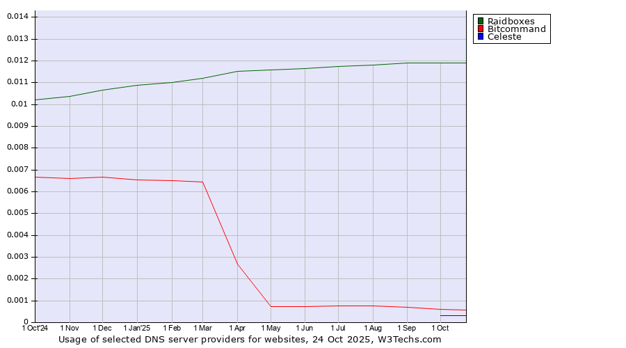 Historical trends in the usage of Raidboxes vs. Bitcommand vs. Celeste