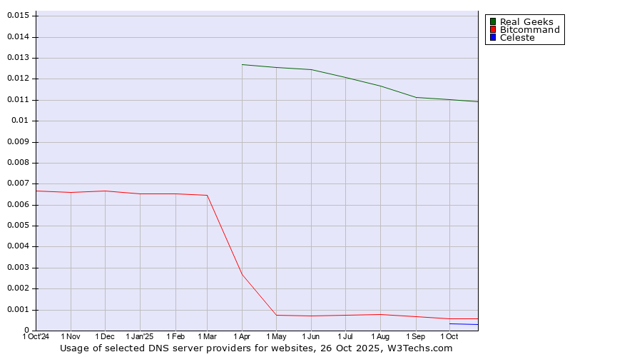 Historical trends in the usage of Real Geeks vs. Bitcommand vs. Celeste