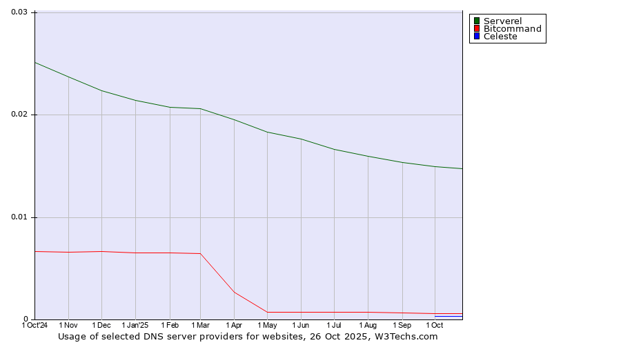 Historical trends in the usage of Serverel vs. Bitcommand vs. Celeste