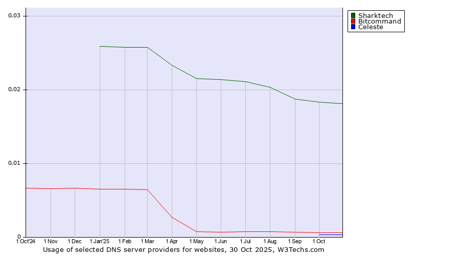Historical trends in the usage of Sharktech vs. Bitcommand vs. Celeste