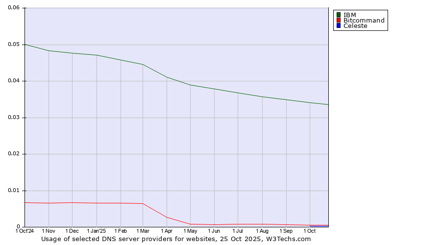 Historical trends in the usage of IBM vs. Bitcommand vs. Celeste