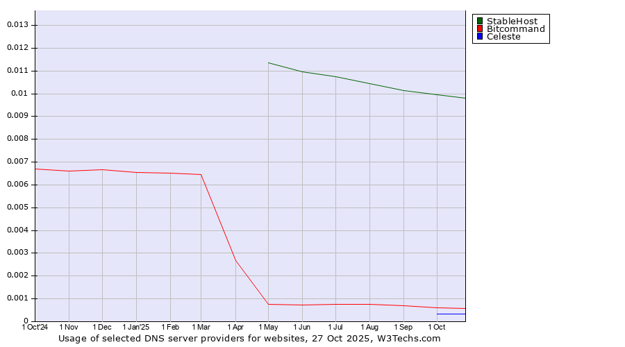 Historical trends in the usage of StableHost vs. Bitcommand vs. Celeste