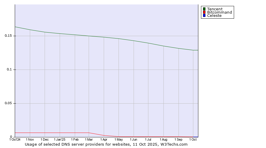 Historical trends in the usage of Tencent vs. Bitcommand vs. Celeste