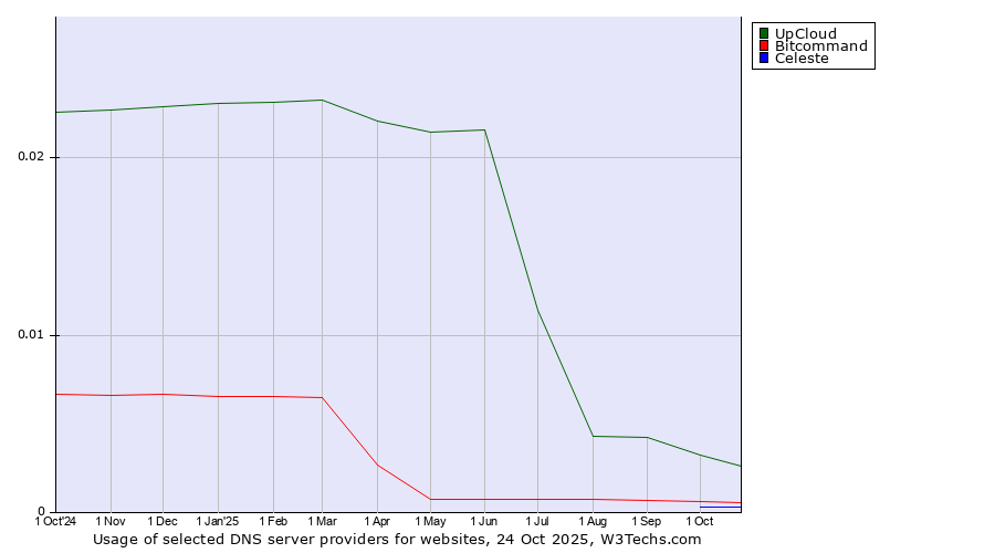Historical trends in the usage of UpCloud vs. Bitcommand vs. Celeste