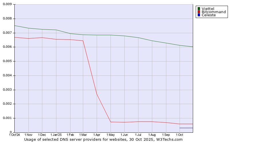 Historical trends in the usage of Viettel vs. Bitcommand vs. Celeste