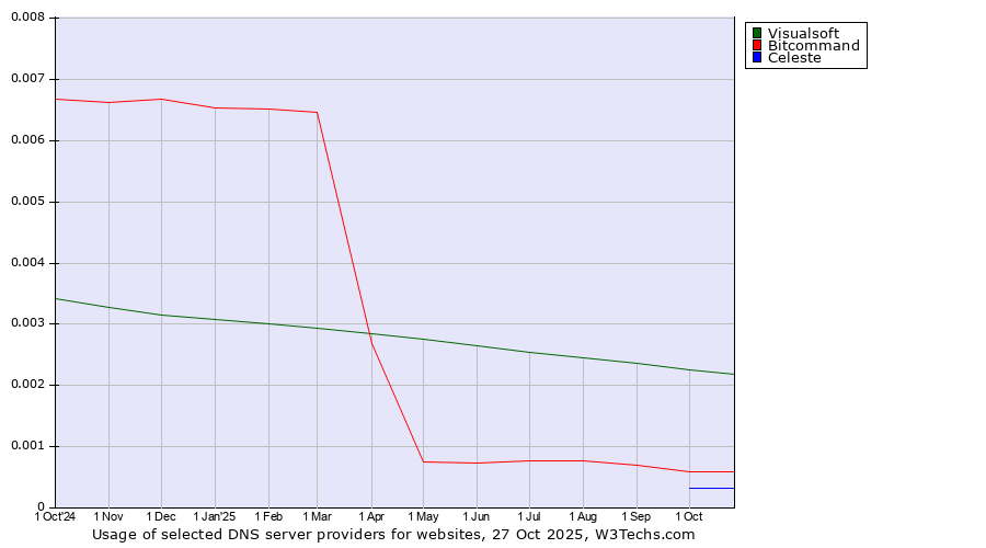 Historical trends in the usage of Visualsoft vs. Bitcommand vs. Celeste