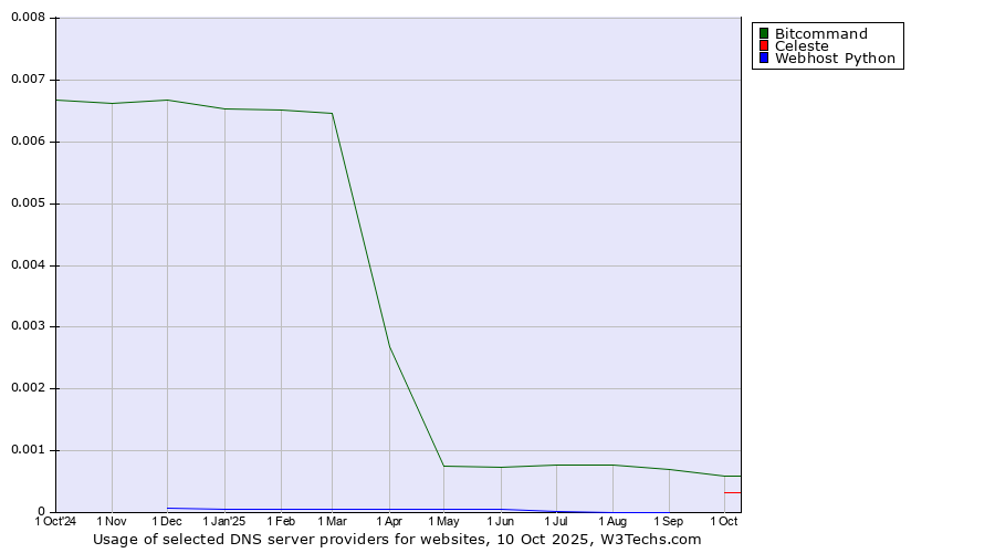 Historical trends in the usage of Bitcommand vs. Celeste vs. Webhost Python