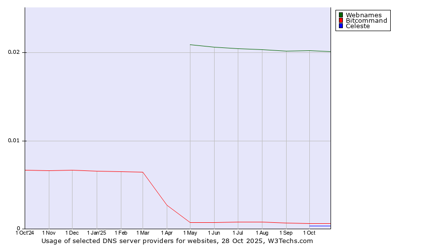 Historical trends in the usage of Webnames vs. Bitcommand vs. Celeste