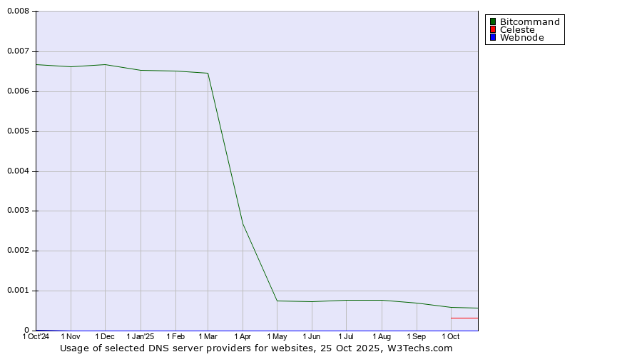 Historical trends in the usage of Bitcommand vs. Celeste vs. Webnode