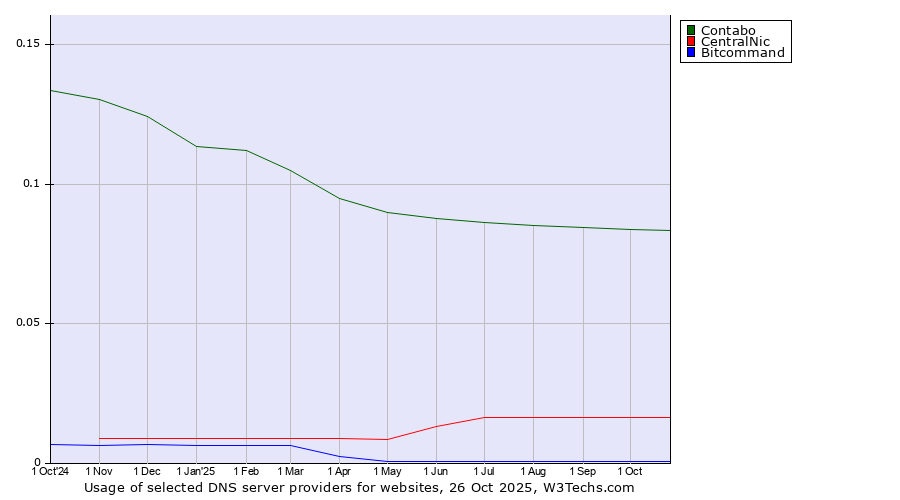 Historical trends in the usage of Contabo vs. CentralNic vs. Bitcommand