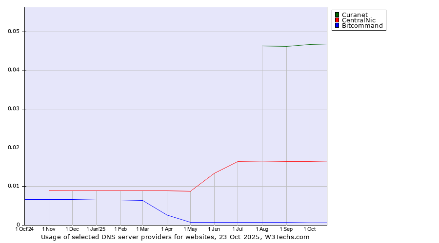 Historical trends in the usage of Curanet vs. CentralNic vs. Bitcommand