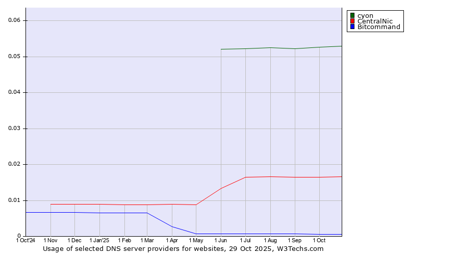 Historical trends in the usage of cyon vs. CentralNic vs. Bitcommand